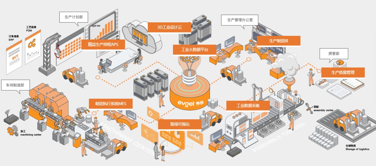 工业互联网如何加快实体经济发展 以规划设计管理为突破口